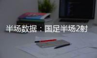 半场数据：国足半场2射门0射正�
，国足后防失误频频，韩国5射3正！