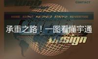 承重之路	！一图看懂宇通重工进化论！